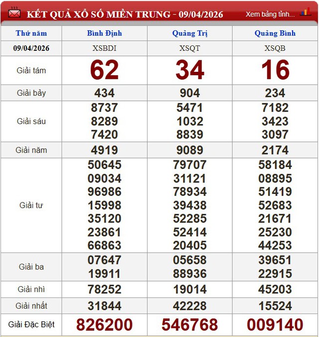Kết quả xổ số (KQXS) h&ocirc;m nay thứ Năm ng&agrave;y 9/4/2026 - Ảnh 4.