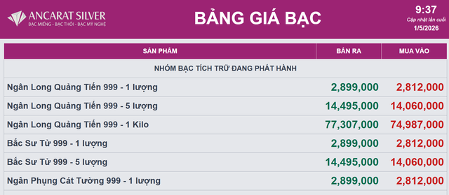 Gi&aacute; bạc h&ocirc;m nay 1/5: Bạc Ph&uacute; Qu&yacute;, Doji, Ancarat, Sacombank-SBJ tăng hay giảm? - Ảnh 2.
