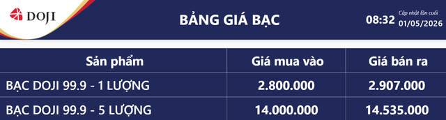 Gi&aacute; bạc h&ocirc;m nay 1/5: Bạc Ph&uacute; Qu&yacute;, Doji, Ancarat, Sacombank-SBJ tăng hay giảm? - Ảnh 4.