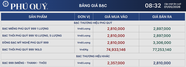 Gi&aacute; bạc h&ocirc;m nay 1/5: Bạc Ph&uacute; Qu&yacute;, Doji, Ancarat, Sacombank-SBJ tăng hay giảm? - Ảnh 1.