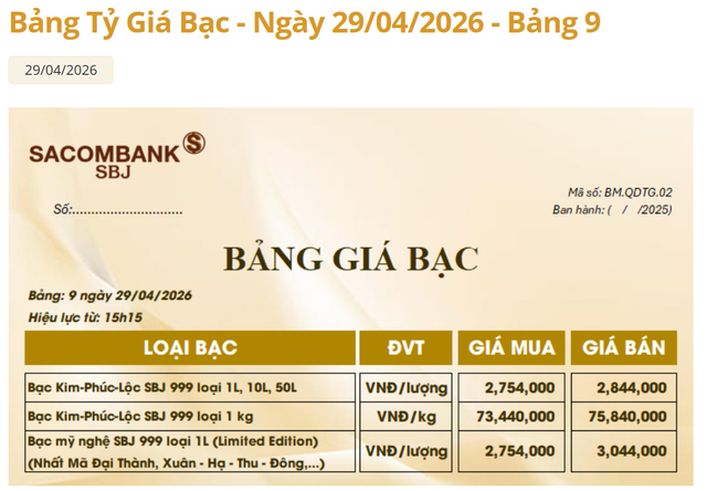Gi&aacute; bạc h&ocirc;m nay 1/5: Bạc Ph&uacute; Qu&yacute;, Doji, Ancarat, Sacombank-SBJ tăng hay giảm? - Ảnh 3.