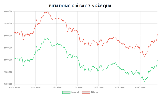 Gi&aacute; bạc h&ocirc;m nay 1/5: Bạc Ph&uacute; Qu&yacute;, Doji, Ancarat, Sacombank-SBJ tăng hay giảm? - Ảnh 5.