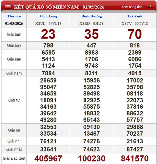 Kết quả xổ số - KQXS h&ocirc;m nay thứ S&aacute;u ng&agrave;y 1/5/2026 - Ảnh 3.