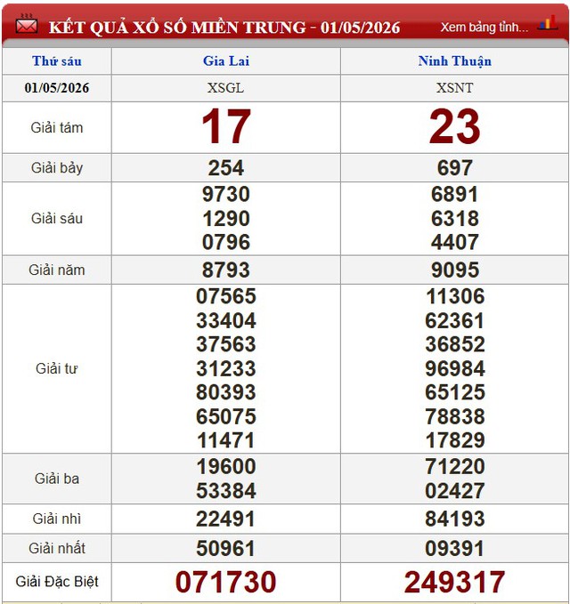 Kết quả xổ số - KQXS h&ocirc;m nay thứ S&aacute;u ng&agrave;y 1/5/2026 - Ảnh 4.