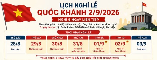 Lịch nghỉ lễ Quốc kh&aacute;nh 2 / 9 / 2026 k&eacute;o d&agrave;i 5 ng&agrave;y cho người lao động - Ảnh 2.