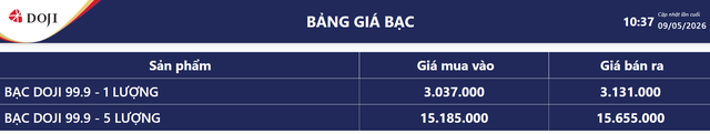 Gi&aacute; bạc h&ocirc;m nay 10/5: Bạc Ph&uacute; Qu&yacute;, bạc Doji, Ancarat, Sacombank-SBJ tăng hay giảm tiếp? - Ảnh 4.