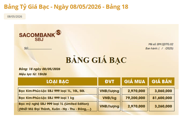 Gi&aacute; bạc h&ocirc;m nay 10/5: Bạc Ph&uacute; Qu&yacute;, bạc Doji, Ancarat, Sacombank-SBJ tăng hay giảm tiếp? - Ảnh 3.