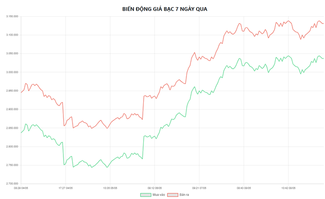 Gi&aacute; bạc h&ocirc;m nay 10/5: Bạc Ph&uacute; Qu&yacute;, bạc Doji, Ancarat, Sacombank-SBJ tăng hay giảm tiếp? - Ảnh 5.