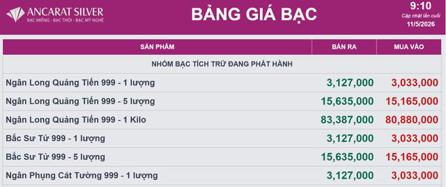 Giá bạc hôm nay 11/5: Bạc Phú Quý, bạc Doji, Ancarat, Sacombank-SBJ tăng bao nhiêu? - Ảnh 2. Giá bạc hôm nay 11/5: Bạc Phú Quý, bạc Doji, Ancarat, Sacombank-SBJ tăng bao nhiêu? - Ảnh 2.
