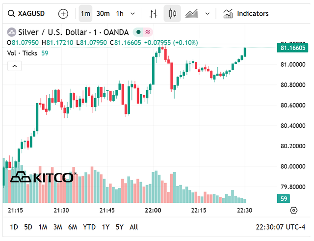 Giá bạc hôm nay 11/5: Bạc Phú Quý, bạc Doji, Ancarat, Sacombank-SBJ tăng bao nhiêu? - Ảnh 6. Giá bạc hôm nay 11/5: Bạc Phú Quý, bạc Doji, Ancarat, Sacombank-SBJ tăng bao nhiêu? - Ảnh 6.