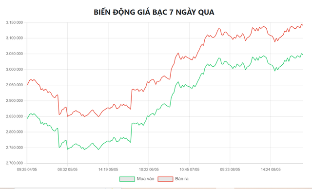Giá bạc hôm nay 11/5: Bạc Phú Quý, bạc Doji, Ancarat, Sacombank-SBJ tăng bao nhiêu? - Ảnh 5. Giá bạc hôm nay 11/5: Bạc Phú Quý, bạc Doji, Ancarat, Sacombank-SBJ tăng bao nhiêu? - Ảnh 5.