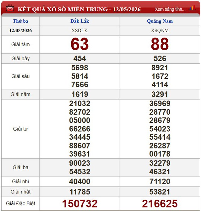 Kết quả xổ số - KQXS h&ocirc;m nay thứ Ba ng&agrave;y 12/5/2026 - Ảnh 4.
