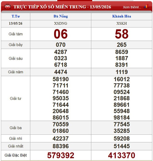 Kết quả xổ số - KQXS h&ocirc;m nay thứ Tư ng&agrave;y 13/5/2026 - Ảnh 4.