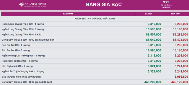 Giá bạc hôm nay 14/5: Bạc Phú Quý, bạc Doji, Ancarat, Sacombank-SBJ tăng hay giảm? - Ảnh 2. Giá bạc hôm nay 14/5: Bạc Phú Quý, bạc Doji, Ancarat, Sacombank-SBJ tăng hay giảm? - Ảnh 2.