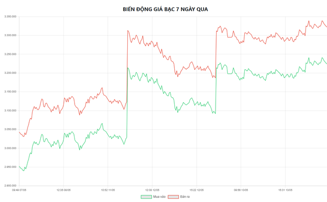 Giá bạc hôm nay 14/5: Bạc Phú Quý, bạc Doji, Ancarat, Sacombank-SBJ tăng hay giảm? - Ảnh 5. Giá bạc hôm nay 14/5: Bạc Phú Quý, bạc Doji, Ancarat, Sacombank-SBJ tăng hay giảm? - Ảnh 5.