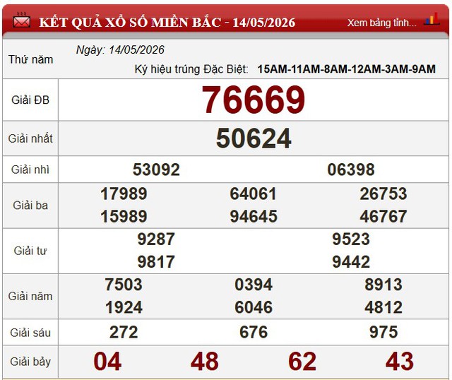 Kết quả xổ số (KQXS) h&ocirc;m nay thứ Năm ng&agrave;y 14/5/2026 - Ảnh 5.