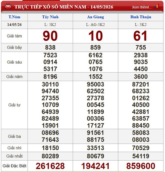 Kết quả xổ số (KQXS) h&ocirc;m nay thứ Năm ng&agrave;y 14/5/2026 - Ảnh 3.