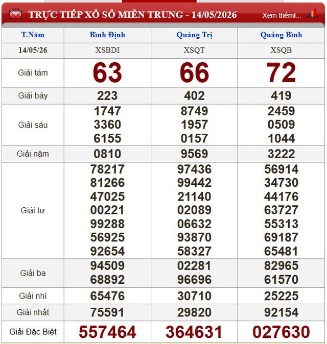 Kết quả xổ số (KQXS) h&ocirc;m nay thứ Năm ng&agrave;y 14/5/2026 - Ảnh 4.