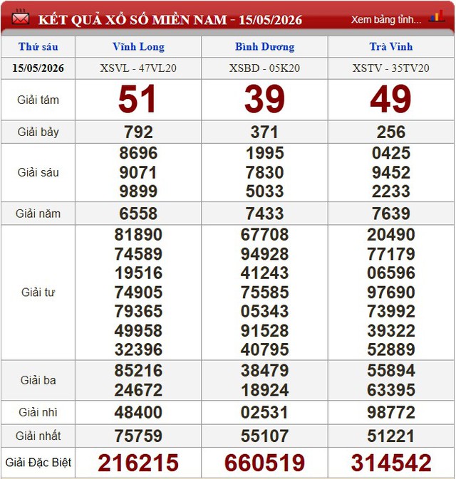 Kết quả xổ số - KQXS h&ocirc;m nay thứ S&aacute;u ng&agrave;y 15/5/2026 - Ảnh 3.