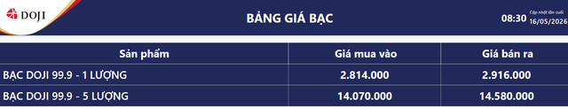 Gi&aacute; bạc h&ocirc;m nay 16/5: Bạc Ph&uacute; Qu&yacute;, Doji, Ancarat, Sacombank-SBJ tăng giảm như n&agrave;o? - Ảnh 4.