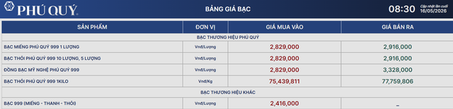 Gi&aacute; bạc h&ocirc;m nay 16/5: Bạc Ph&uacute; Qu&yacute;, Doji, Ancarat, Sacombank-SBJ tăng giảm như n&agrave;o? - Ảnh 1.
