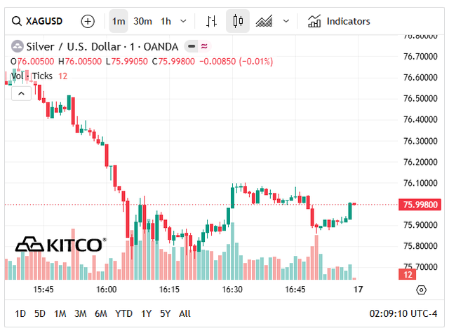 Gi&aacute; bạc h&ocirc;m nay 16/5: Bạc Ph&uacute; Qu&yacute;, Doji, Ancarat, Sacombank-SBJ tăng giảm như n&agrave;o? - Ảnh 6.