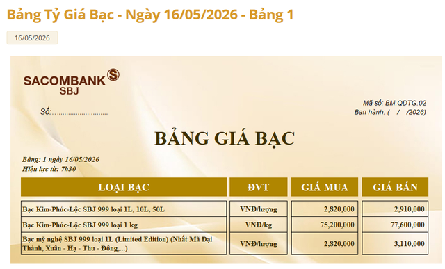 Gi&aacute; bạc h&ocirc;m nay 16/5: Bạc Ph&uacute; Qu&yacute;, Doji, Ancarat, Sacombank-SBJ tăng giảm như n&agrave;o? - Ảnh 3.