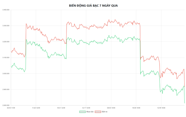 Gi&aacute; bạc h&ocirc;m nay 16/5: Bạc Ph&uacute; Qu&yacute;, Doji, Ancarat, Sacombank-SBJ tăng giảm như n&agrave;o? - Ảnh 5.