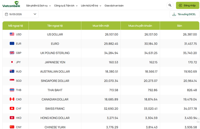Tỷ gi&aacute; USD h&ocirc;m nay 16/5: Đồng Đ&ocirc; la Mỹ giữ ở mức cao - Ảnh 1.