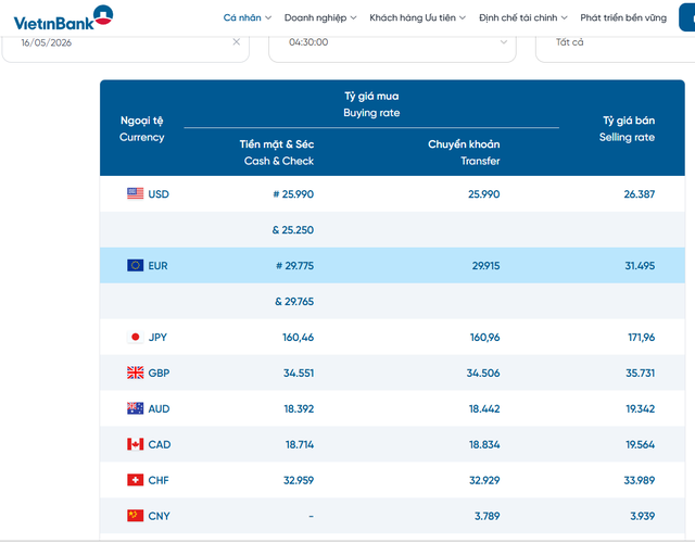 Tỷ gi&aacute; USD h&ocirc;m nay 16/5: Đồng Đ&ocirc; la Mỹ giữ ở mức cao - Ảnh 2.