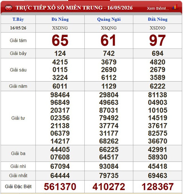 Kết quả xổ số (KQXS) h&ocirc;m nay thứ Bảy ng&agrave;y 16/5/2026 - Ảnh 4.