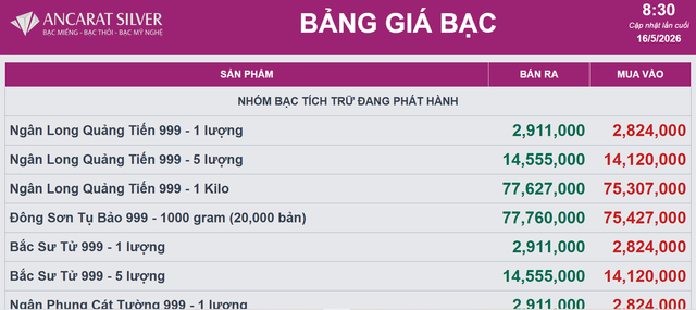Gi&aacute; bạc h&ocirc;m nay 17/5: Bạc Ph&uacute; Qu&yacute;, Doji, Ancarat, Sacombank-SBJ tăng hay giảm tiếp? - Ảnh 2.