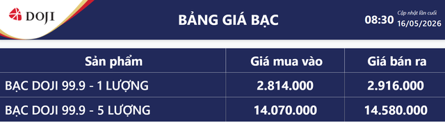 Gi&aacute; bạc h&ocirc;m nay 17/5: Bạc Ph&uacute; Qu&yacute;, Doji, Ancarat, Sacombank-SBJ tăng hay giảm tiếp? - Ảnh 4.