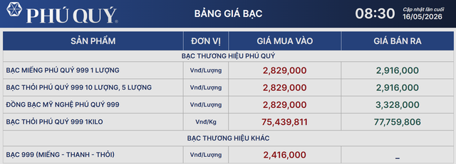Gi&aacute; bạc h&ocirc;m nay 17/5: Bạc Ph&uacute; Qu&yacute;, Doji, Ancarat, Sacombank-SBJ tăng hay giảm tiếp? - Ảnh 1.