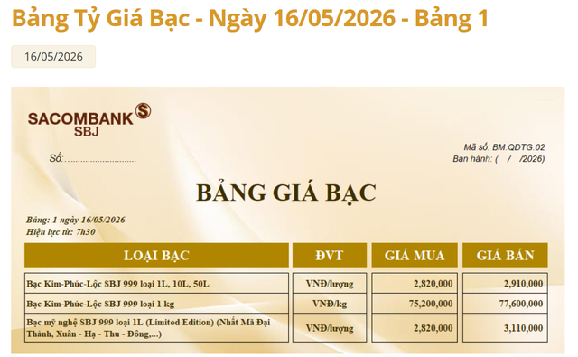 Gi&aacute; bạc h&ocirc;m nay 17/5: Bạc Ph&uacute; Qu&yacute;, Doji, Ancarat, Sacombank-SBJ tăng hay giảm tiếp? - Ảnh 3.