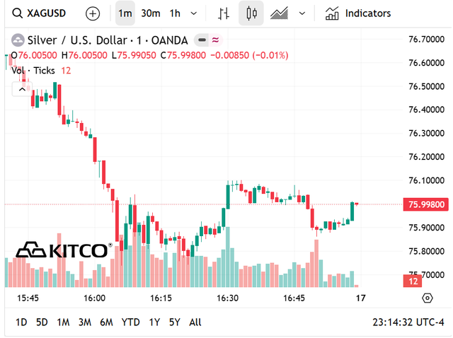 Gi&aacute; bạc h&ocirc;m nay 17/5: Bạc Ph&uacute; Qu&yacute;, Doji, Ancarat, Sacombank-SBJ tăng hay giảm tiếp? - Ảnh 6.
