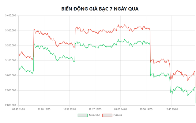 Gi&aacute; bạc h&ocirc;m nay 17/5: Bạc Ph&uacute; Qu&yacute;, Doji, Ancarat, Sacombank-SBJ tăng hay giảm tiếp? - Ảnh 5.