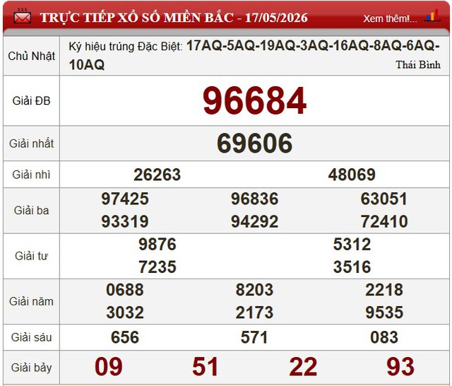 Kết quả xổ số (KQXS) h&ocirc;m nay Chủ nhật ng&agrave;y 17/5/2026 - Ảnh 5.