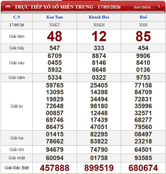 Kết quả xổ số (KQXS) h&ocirc;m nay Chủ nhật ng&agrave;y 17/5/2026 - Ảnh 4.