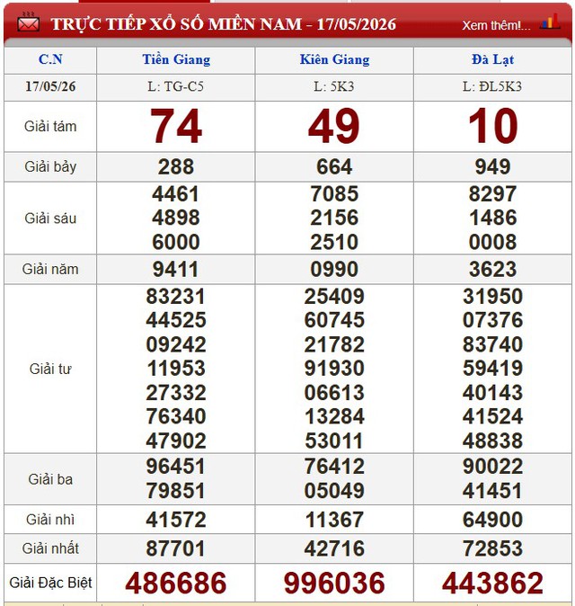 Kết quả xổ số (KQXS) h&ocirc;m nay Chủ nhật ng&agrave;y 17/5/2026 - Ảnh 3.
