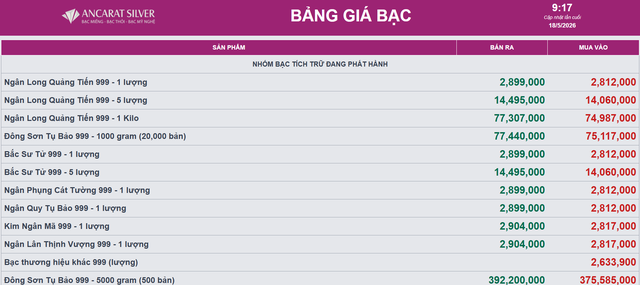 Gi&aacute; bạc h&ocirc;m nay 18/5: Bạc Ph&uacute; Qu&yacute;, Doji, Ancarat, Sacombank-SBJ tăng, giảm như n&agrave;o? - Ảnh 2.