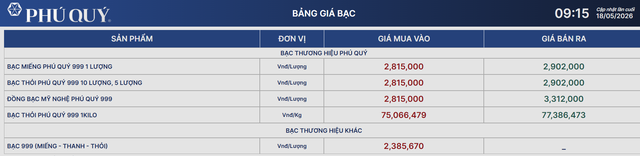 Gi&aacute; bạc h&ocirc;m nay 18/5: Bạc Ph&uacute; Qu&yacute;, Doji, Ancarat, Sacombank-SBJ tăng, giảm như n&agrave;o? - Ảnh 1.