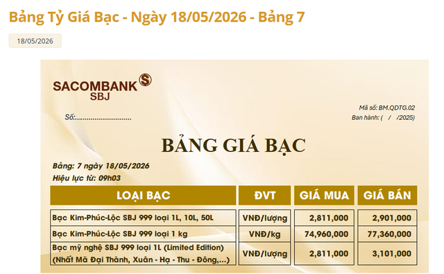 Gi&aacute; bạc h&ocirc;m nay 18/5: Bạc Ph&uacute; Qu&yacute;, Doji, Ancarat, Sacombank-SBJ tăng, giảm như n&agrave;o? - Ảnh 3.