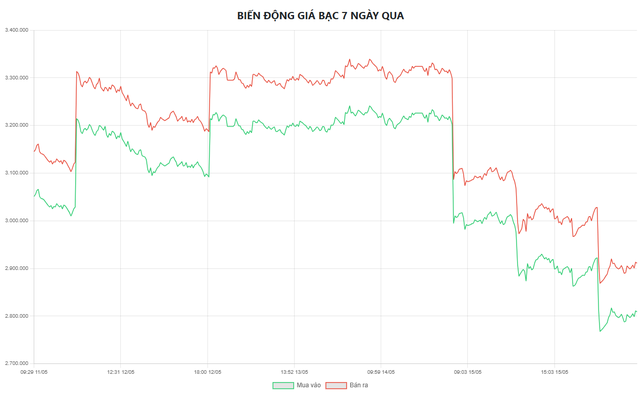 Gi&aacute; bạc h&ocirc;m nay 18/5: Bạc Ph&uacute; Qu&yacute;, Doji, Ancarat, Sacombank-SBJ tăng, giảm như n&agrave;o? - Ảnh 5.