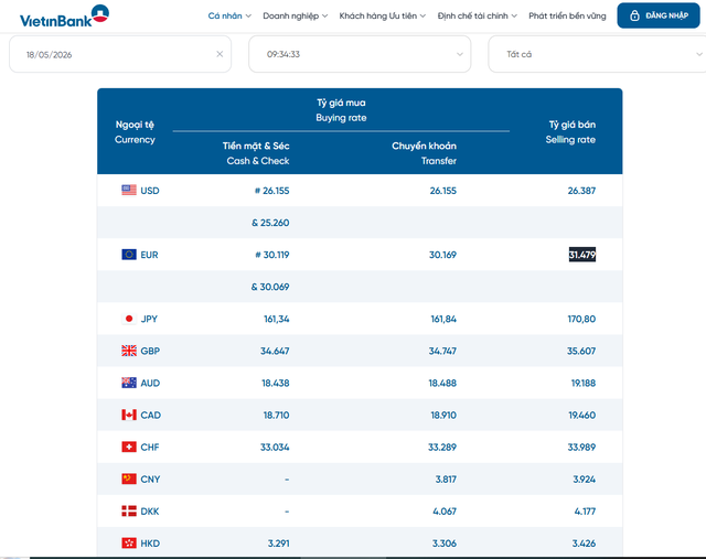 Tỷ gi&aacute; USD h&ocirc;m nay 18/5: Đồng Đ&ocirc; la Mỹ nhảy m&uacute;a tại chợ đen, khối ng&acirc;n h&agrave;ng ổn định - Ảnh 2.