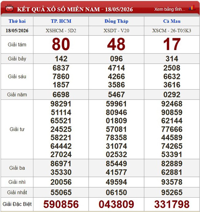 Kết quả xổ số - KQXS hôm nay thứ Hai, ngày 18/5/2026 - Ảnh 3. Kết quả xổ số - KQXS hôm nay thứ Hai, ngày 18/5/2026 - Ảnh 3.