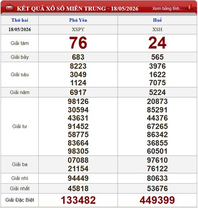 Kết quả xổ số - KQXS h&ocirc;m nay thứ Hai, ng&agrave;y 18/5/2026 - Ảnh 4.