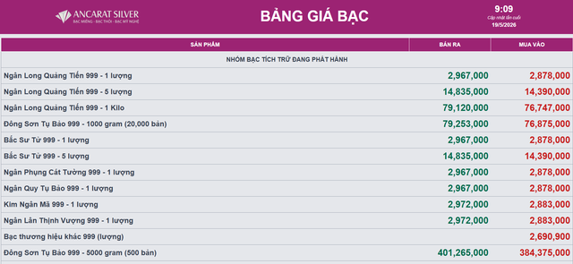 Gi&aacute; bạc h&ocirc;m nay 19/5: Bạc Ph&uacute; Qu&yacute;, Doji, Ancarat, Sacombank-SBJ phục hồi sau đ&agrave; giảm - Ảnh 2.