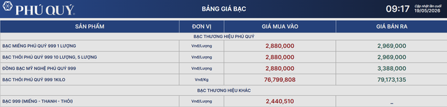 Gi&aacute; bạc h&ocirc;m nay 19/5: Bạc Ph&uacute; Qu&yacute;, Doji, Ancarat, Sacombank-SBJ phục hồi sau đ&agrave; giảm - Ảnh 1.
