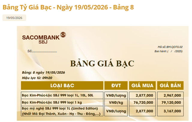 Gi&aacute; bạc h&ocirc;m nay 19/5: Bạc Ph&uacute; Qu&yacute;, Doji, Ancarat, Sacombank-SBJ phục hồi sau đ&agrave; giảm - Ảnh 3.